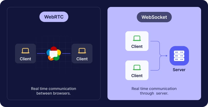 WebRTC vs Websocket Difference