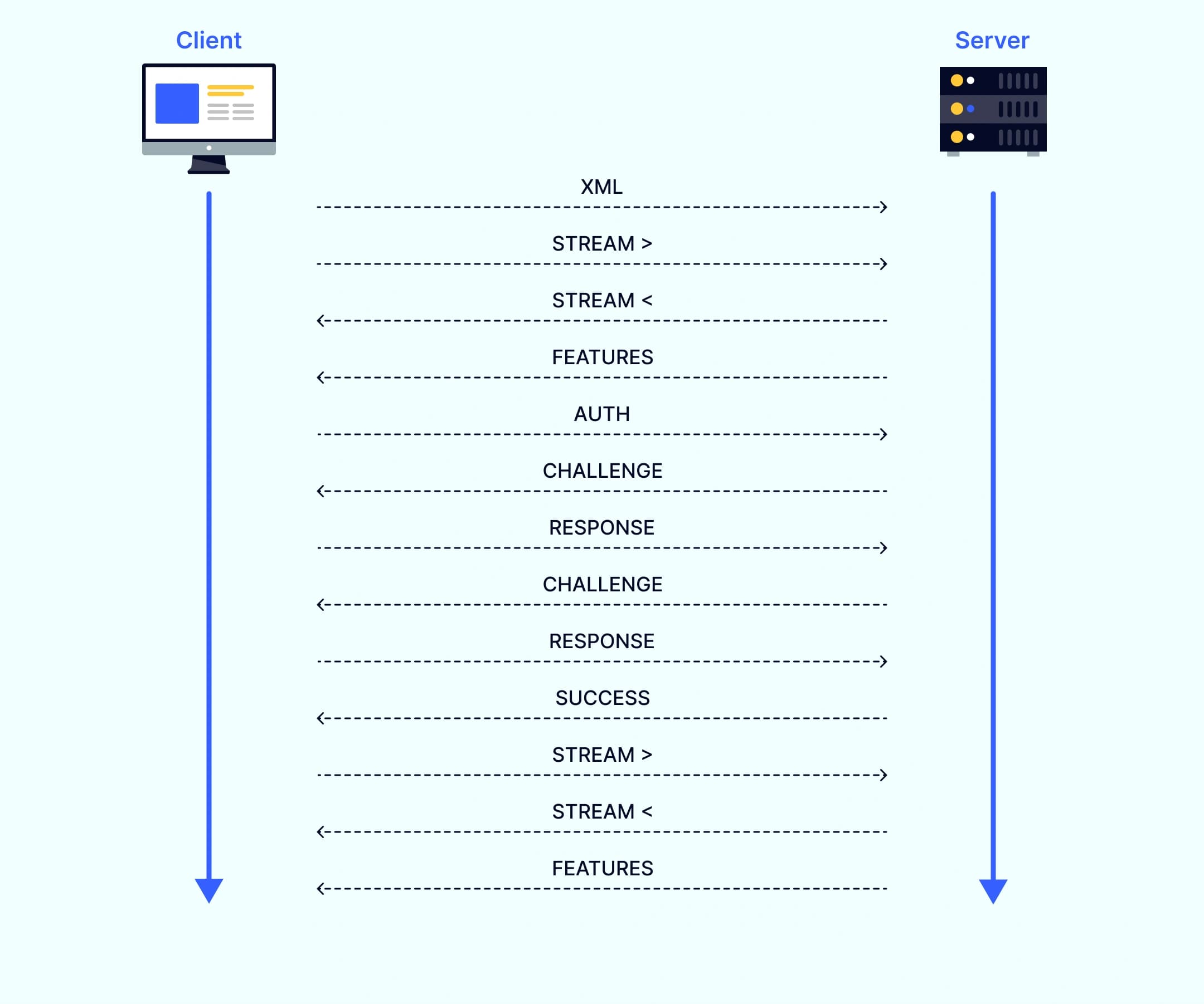 XMPP stream negotiation