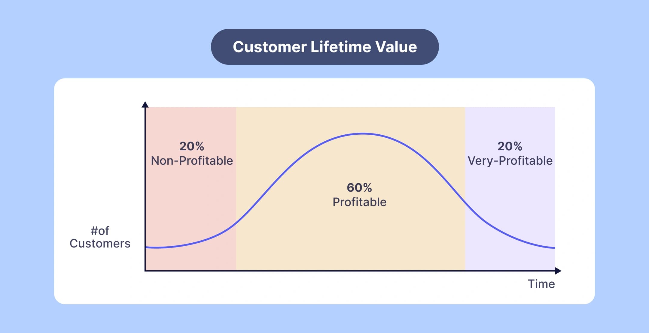 Customer Lifetime Value graph showing profitability distribution over time.