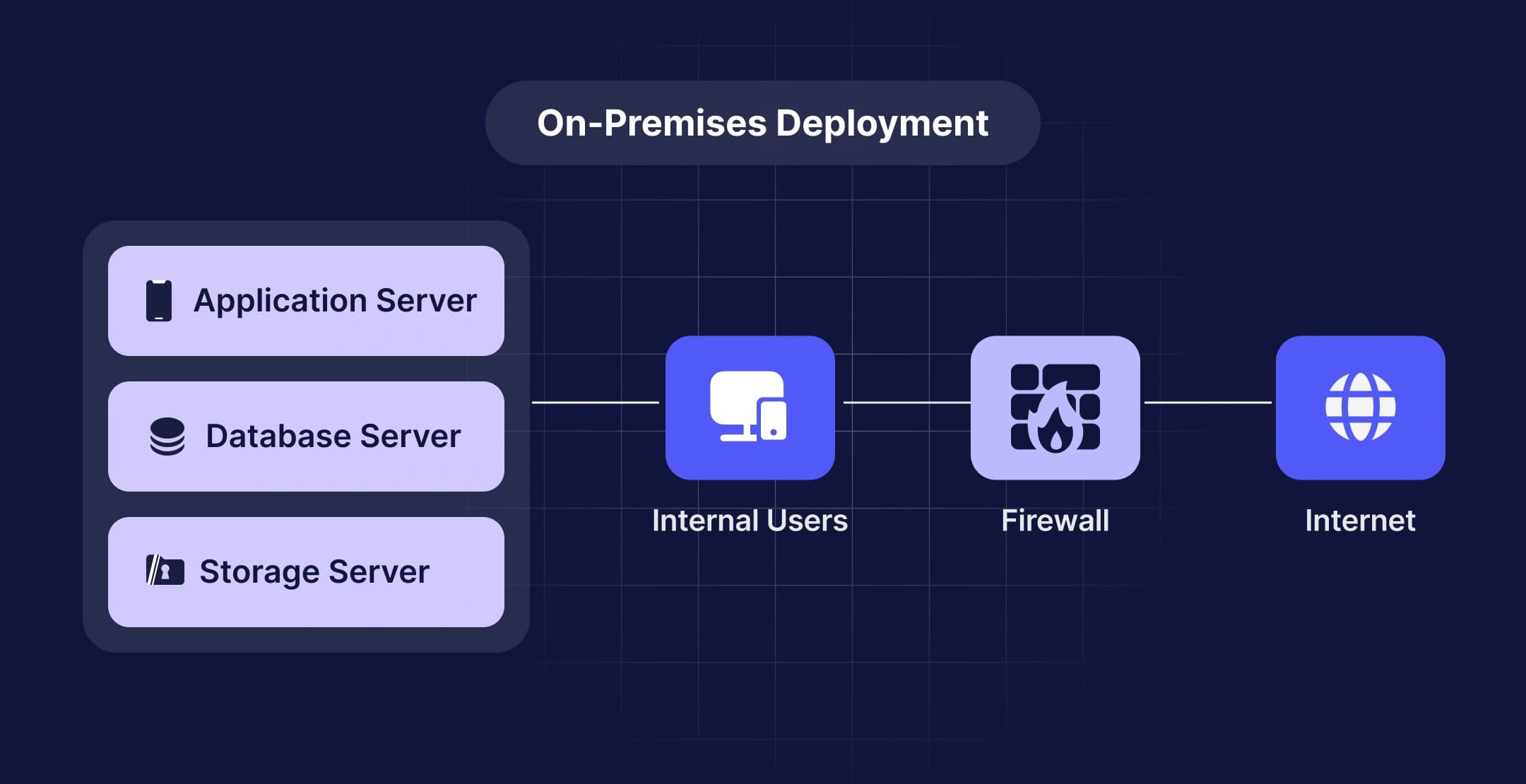 On-Premises Deployment Diagram with Servers, Firewall, and Internet.