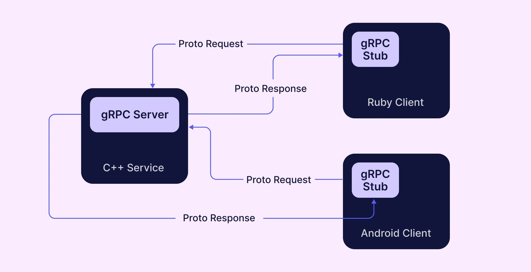 gRPC flow between server and clients with Proto requests and responses.