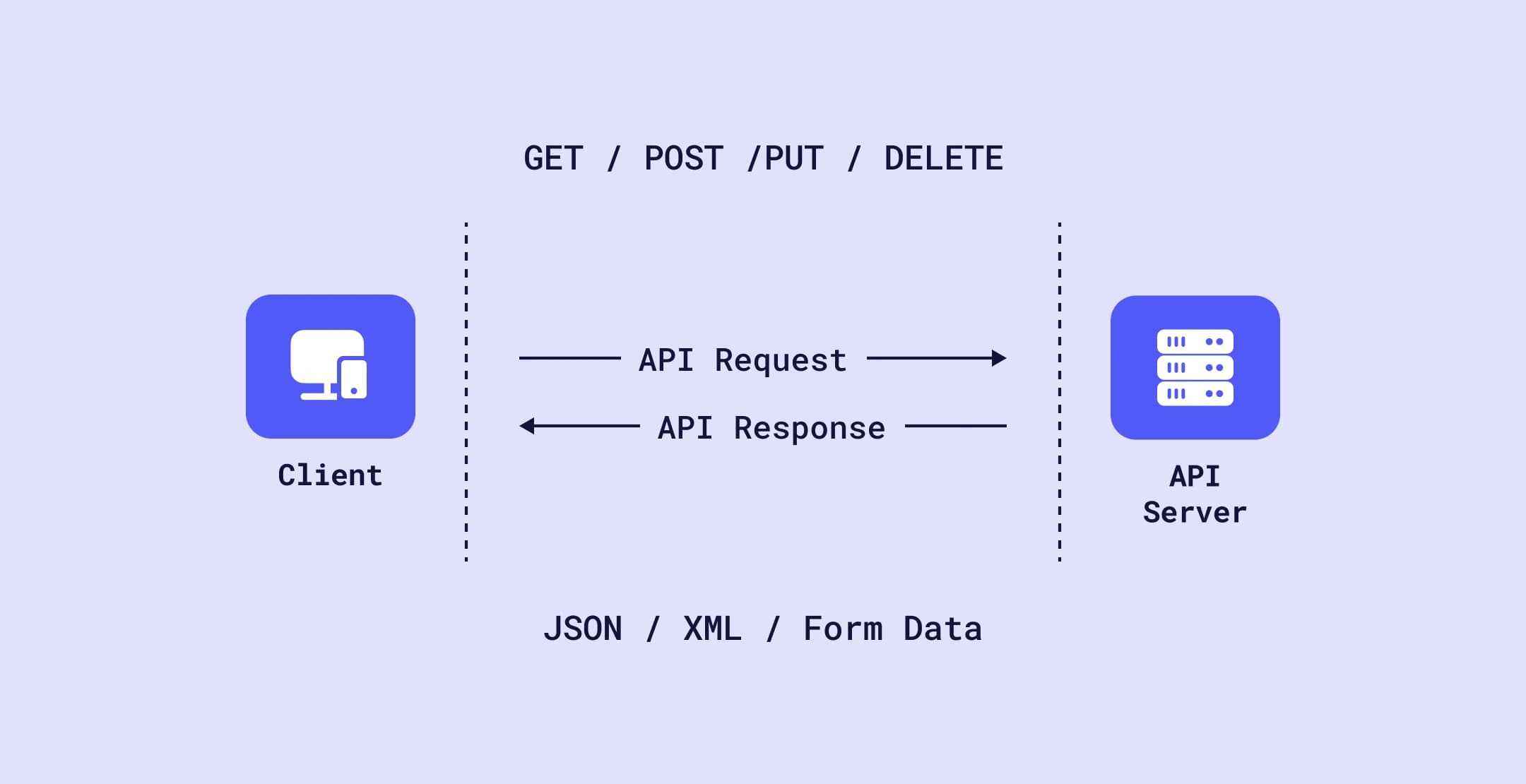 Diagram of API interaction with client requests and server responses.