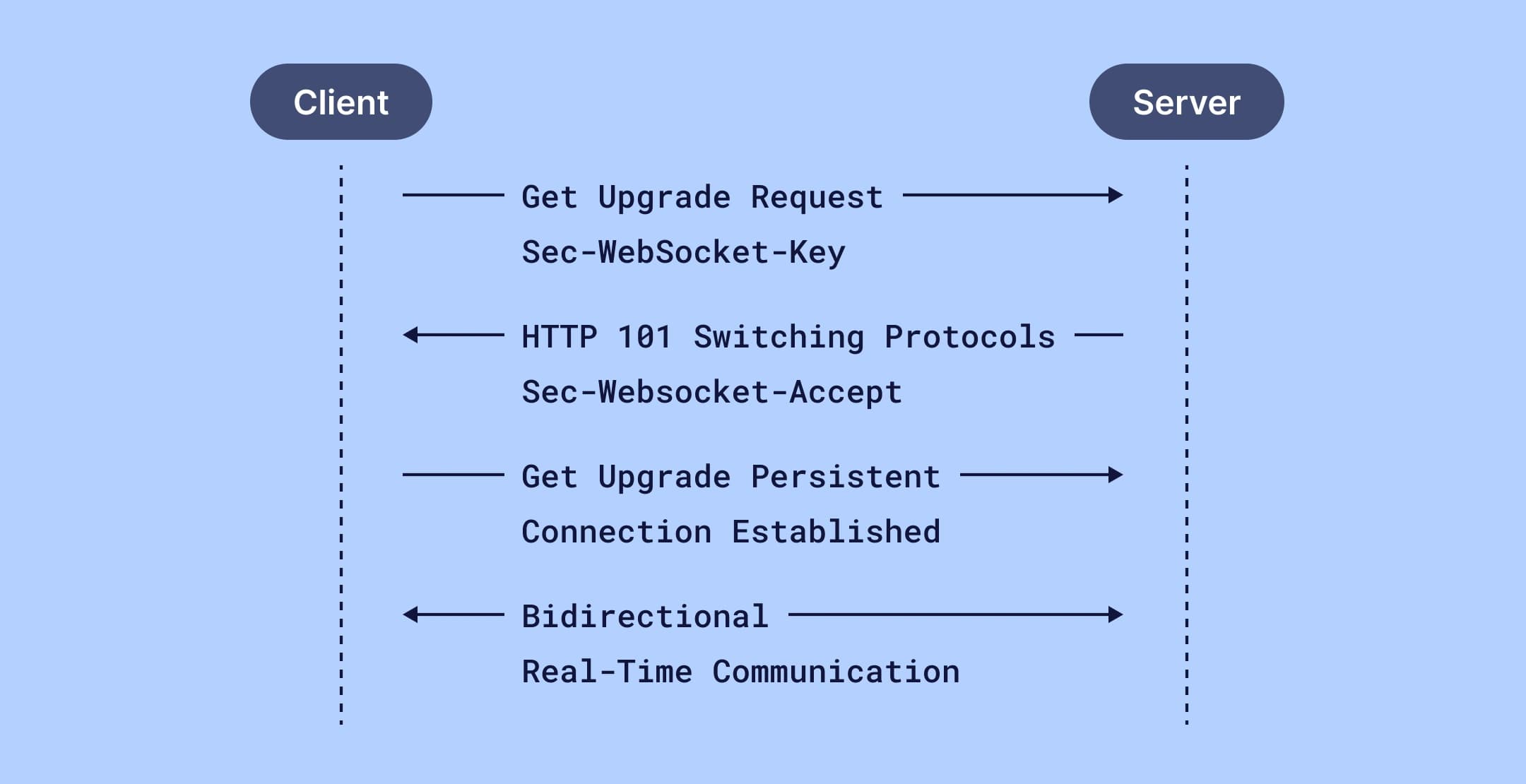 WebSocket handshake and client-server communication.