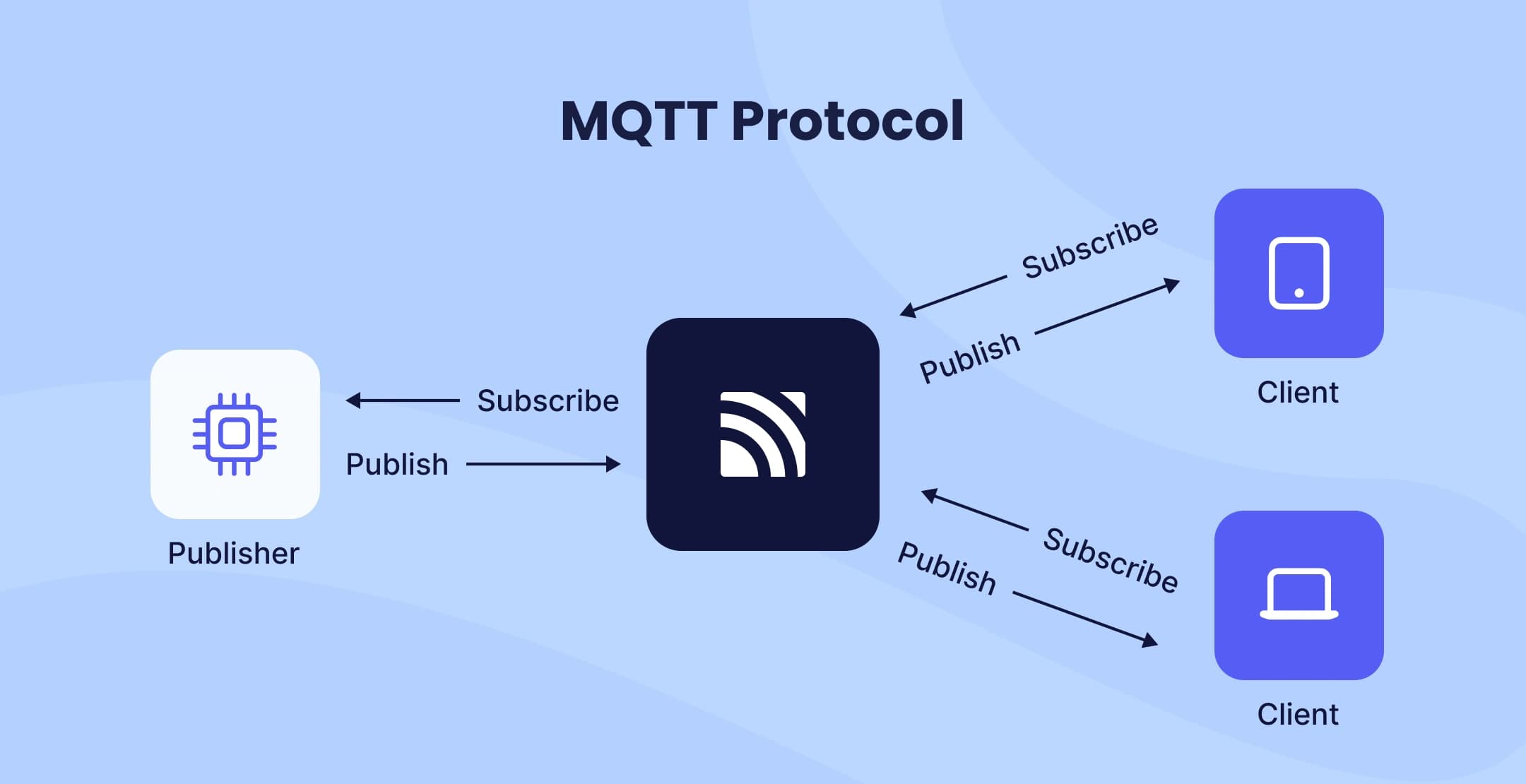 MQTT protocol flow with publisher, broker, and clients.