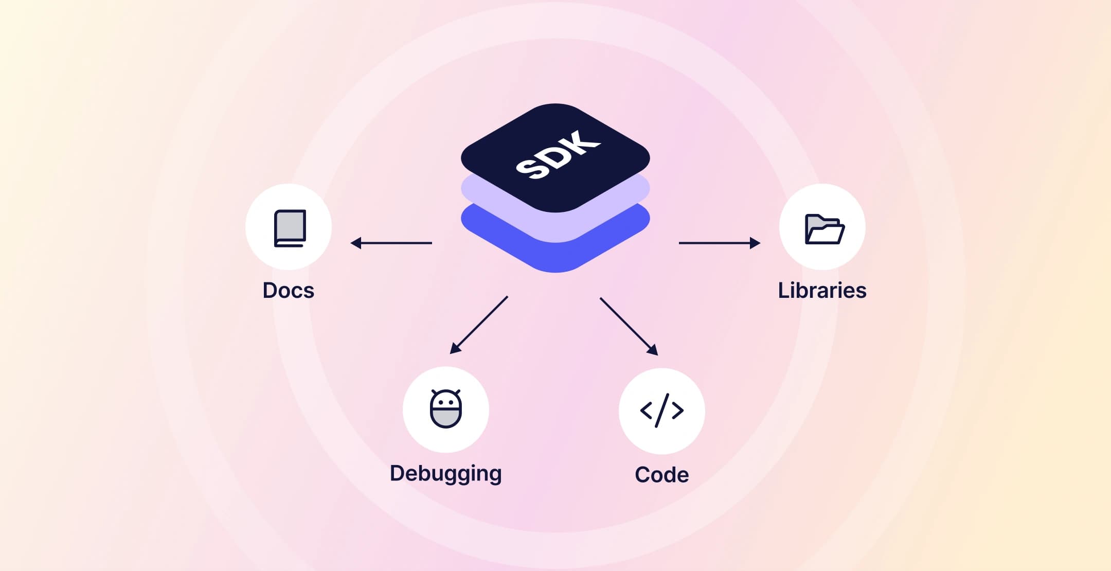 Diagram of SDK ecosystem showing documentation, libraries, debugging, and code integration.