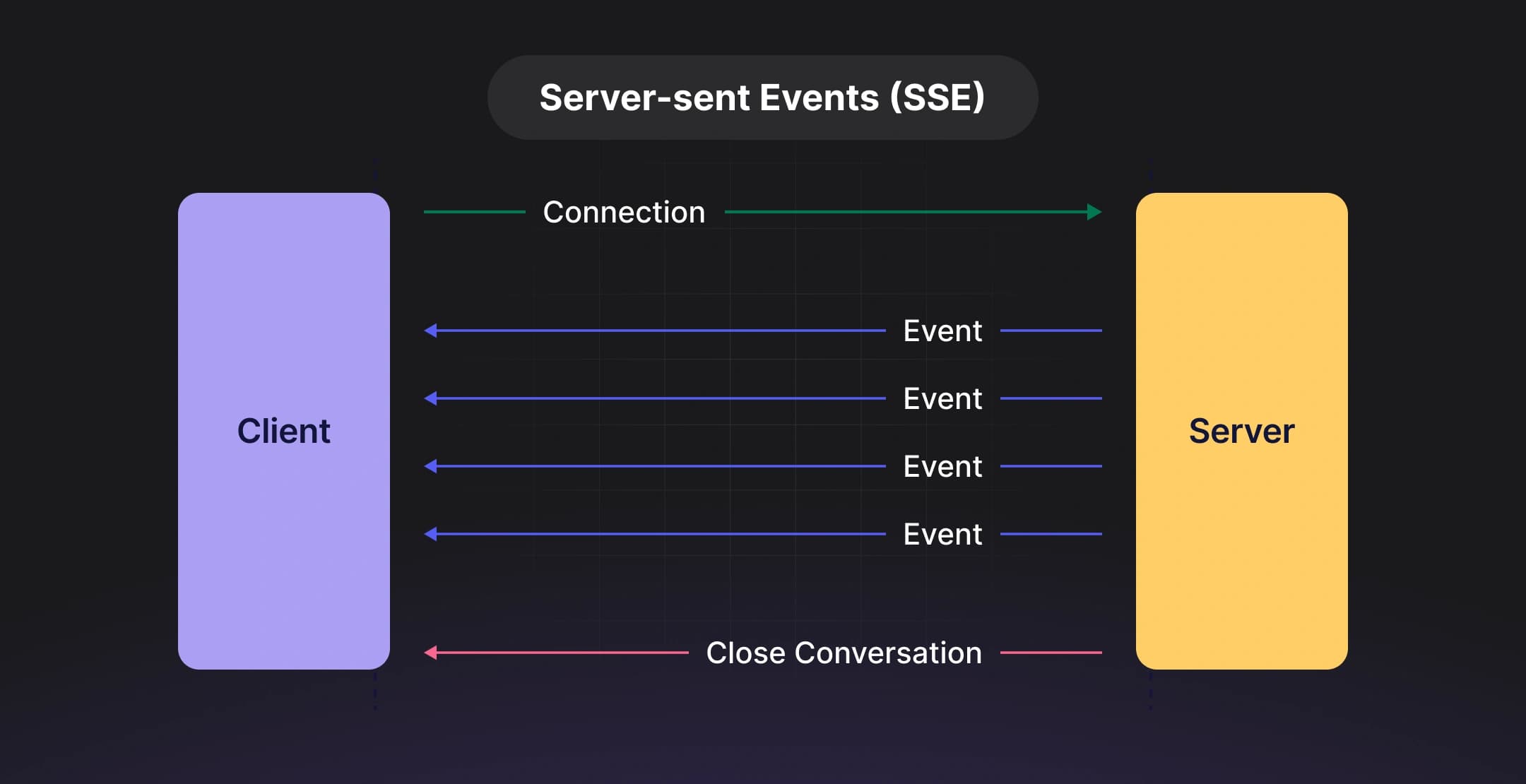 SSE diagram with persistent client-server connection and event flow.