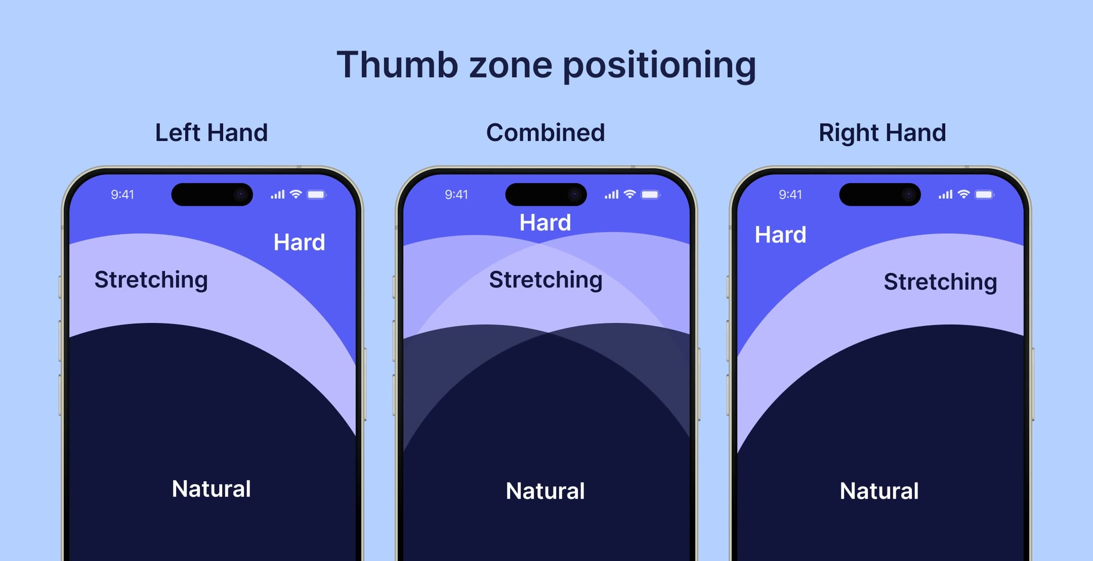 Thumb zone positioning for left, right, and combined hand use.