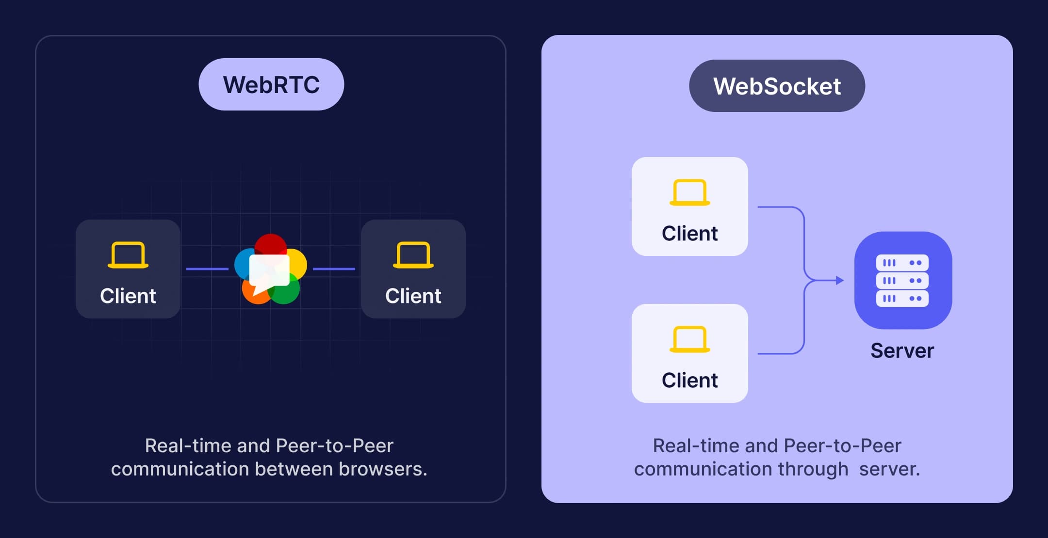 The diffеrеncе bеtwееn WеbRTC and WеbSockеt