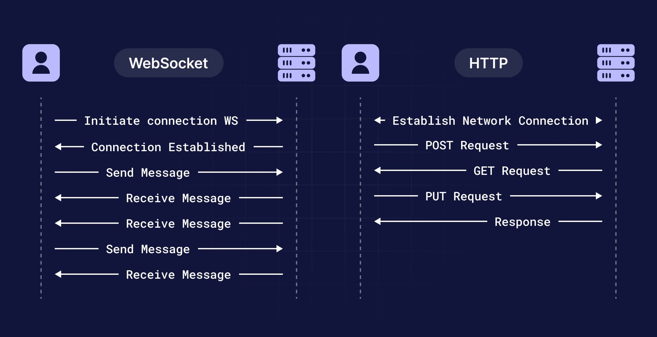 Comparison diagram of WebSocket and HTTP data flow and connections.